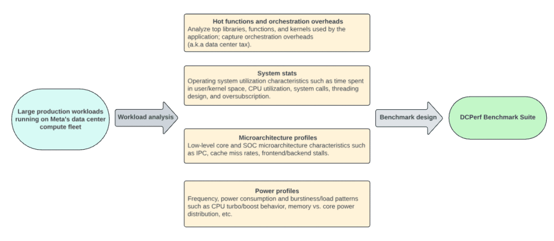 Meta 开源 DCPerf：一个面向超大规模云工作负载的基准测试套件