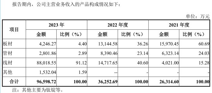 天工股份闯关北交所将上会，第一大客户收入占比超八成