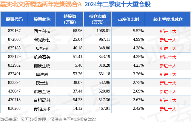 10月8日合肥高科涨24.13%，嘉实北交所精选两年定期混合A基金重仓该股