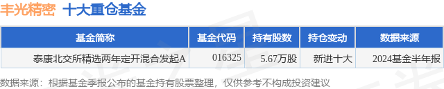 10月8日丰光精密涨29.95%，泰康北交所精选两年定开混合发起A基金重仓该股