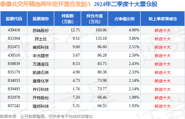 10月8日丰光精密涨29.95%，泰康北交所精选两年定开混合发起A基金重仓该股