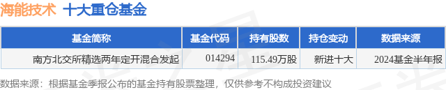 10月8日海能技术涨16.02%，南方北交所精选两年定开混合发起基金重仓该股