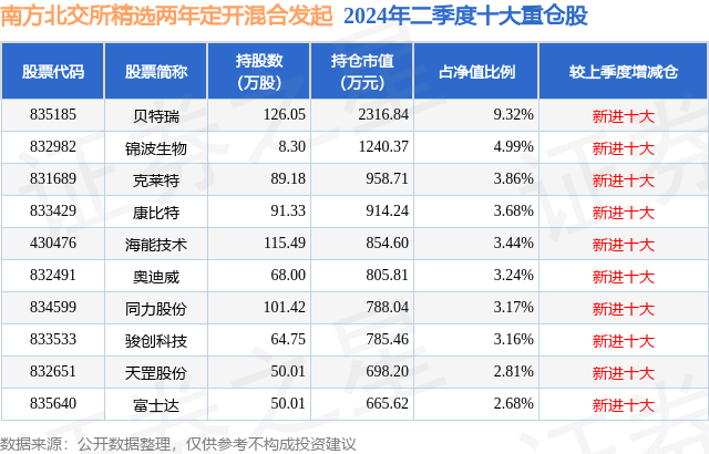 10月8日海能技术涨16.02%，南方北交所精选两年定开混合发起基金重仓该股