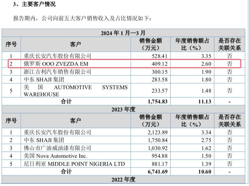 雅图高新年入6亿闯关北交所：境外收入占比过半，对俄销售快速增长