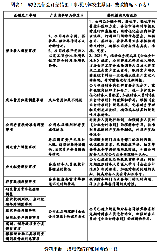 成电光信三次更正会计差错，收入真实性遭北交所问询|北交所IPO