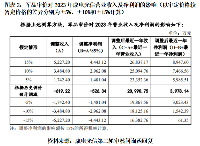 成电光信三次更正会计差错，收入真实性遭北交所问询|北交所IPO