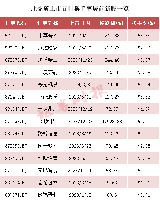 见证历史！北交所史上最高