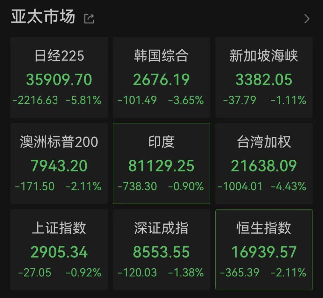 亚太市场，普遍重挫！日股、台股、韩股、A股、港股全跌了！欧股低开，人民币汇率大涨500点