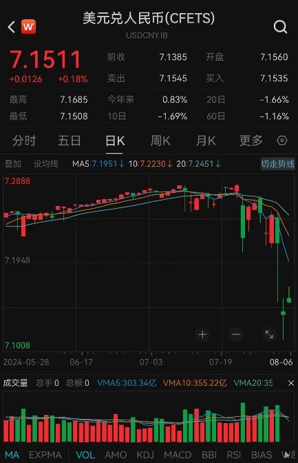 大成中证A50ETF(159595)成交破亿，资金流入十连阳，昨日净申购6900万，全市场第一！人民币汇率强劲反弹，市场有望向好