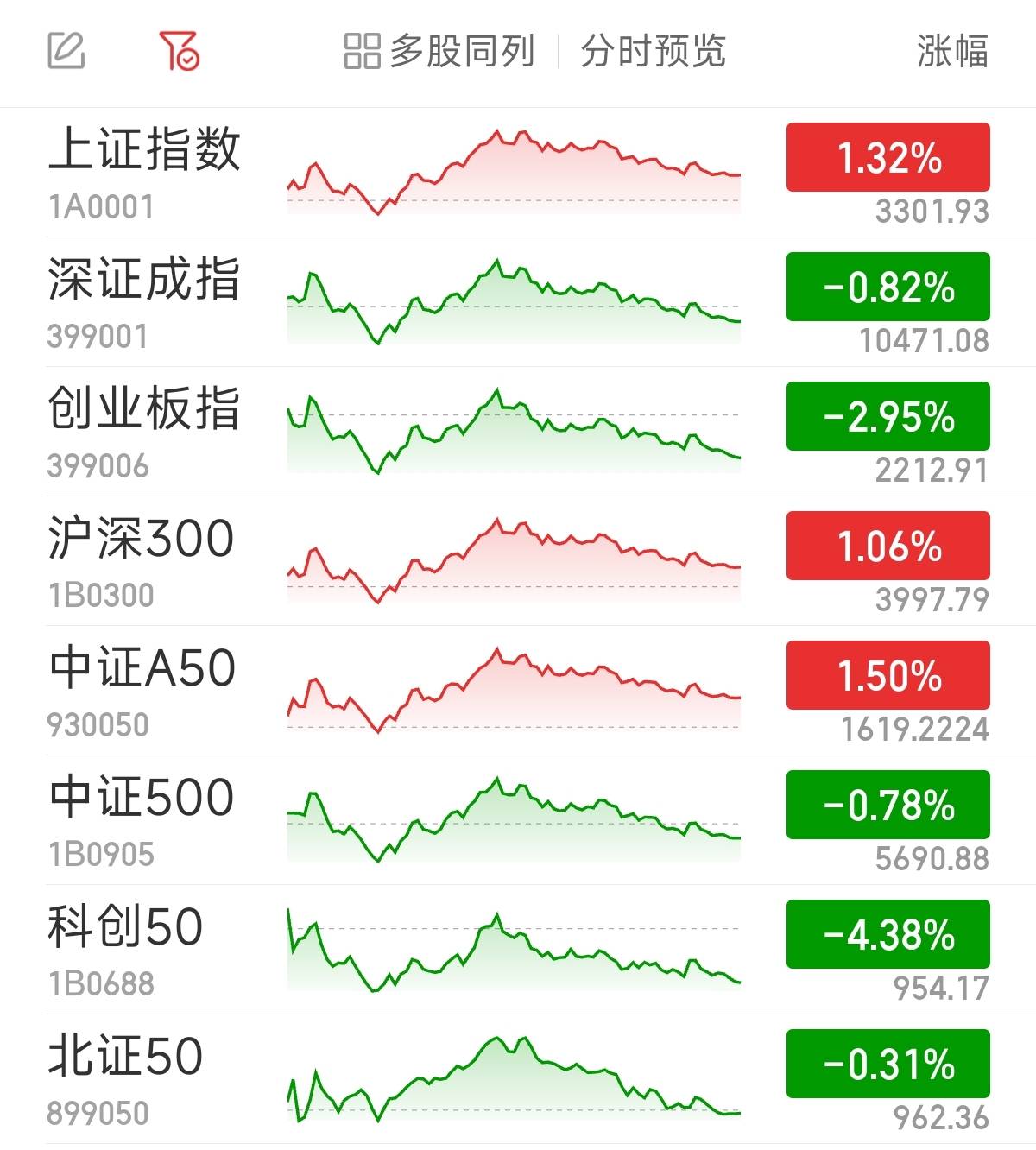 Sunbit币昇沪指收涨1.32% 全市场近3000股飘红