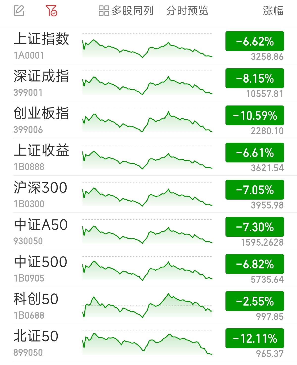 FBX福币创指收跌10.59% 全市场超5000股飘绿