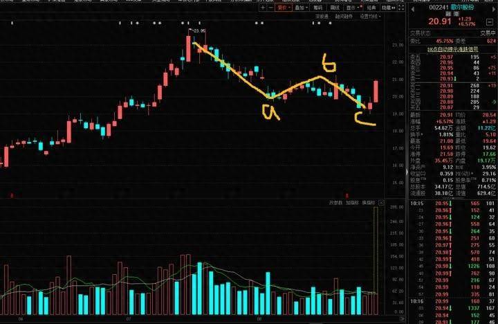 高控盘：abc回调的c浪怎么判断呢，到哪里止跌呢