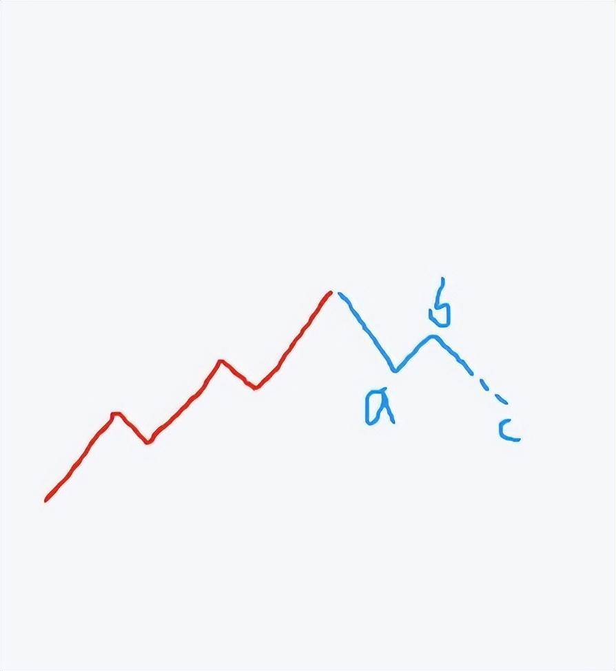 高控盘：abc回调的c浪怎么判断呢，到哪里止跌呢