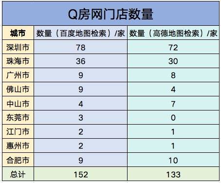 Q房网起死回生？