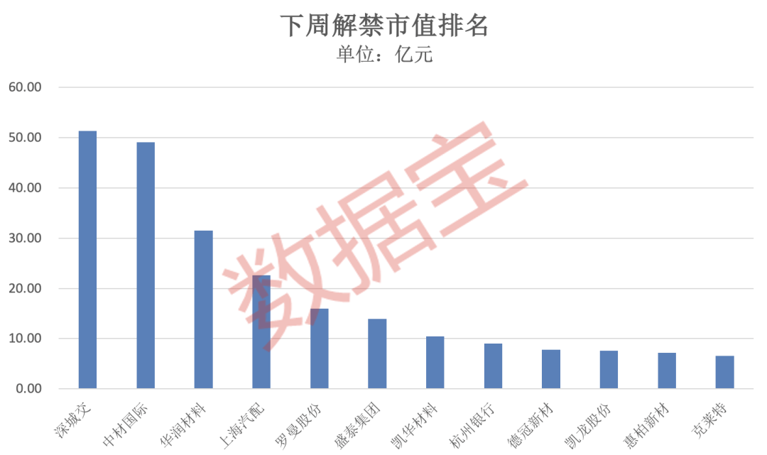 突发大跌，14.68万人爆仓！下周A股近270亿元解禁洪流将至