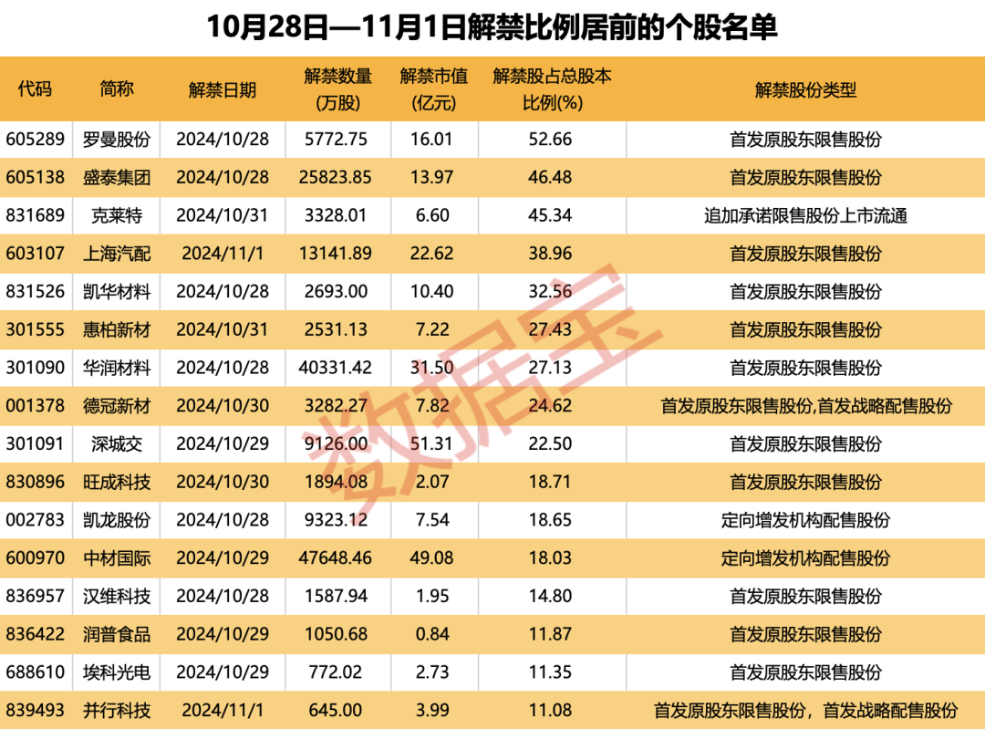 突发大跌，14.68万人爆仓！下周A股近270亿元解禁洪流将至