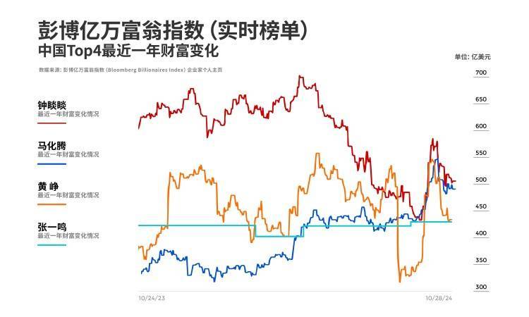 钟睒睒重回福布斯、彭博实时富豪榜“中国首富”