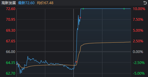 A股奇观！大盘延续下跌，高位股却批量走出“地天板”