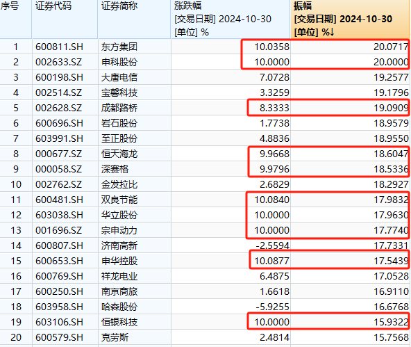 A股奇观！大盘延续下跌，高位股却批量走出“地天板”