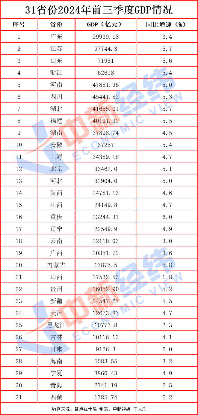 31省份经济三季报：山东等5地迈上“新台阶”，18地跑赢全国