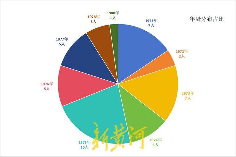 超50名厅局级干部密集交流任职：三分之一是博士，多省联动调整补位