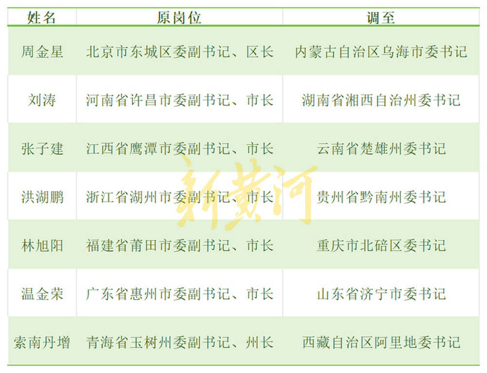 超50名厅局级干部密集交流任职：三分之一是博士，多省联动调整补位