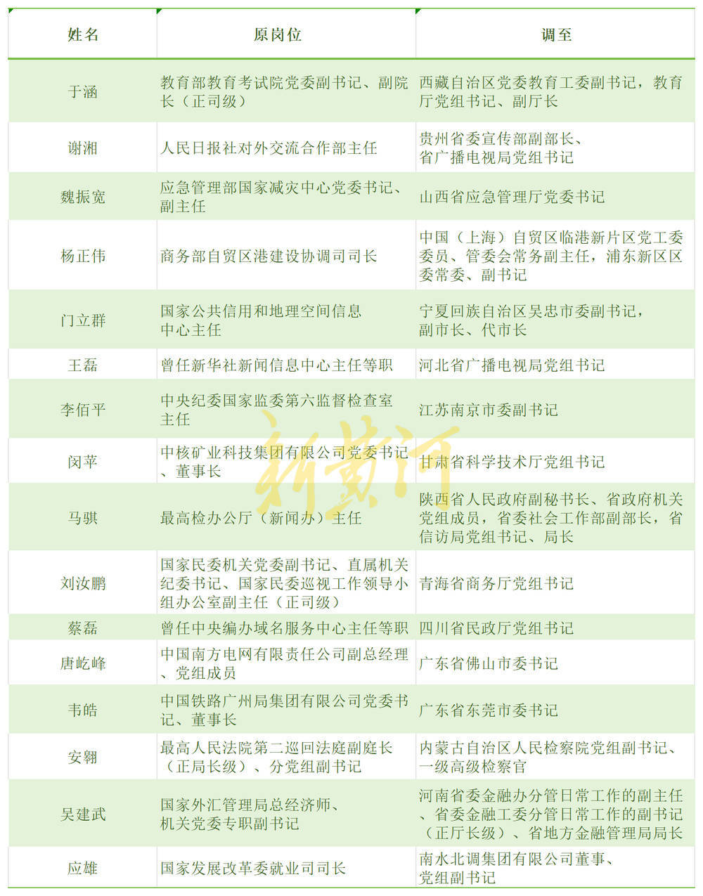 超50名厅局级干部密集交流任职：三分之一是博士，多省联动调整补位