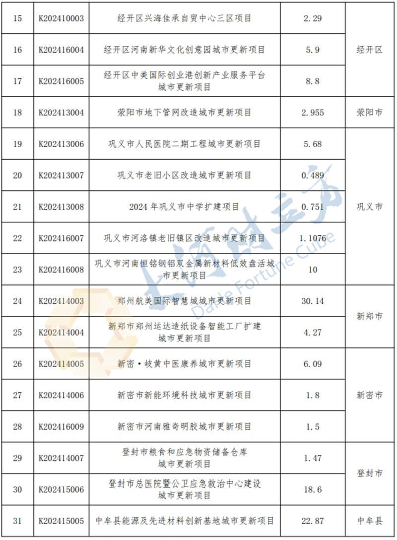 总投资394.5亿元！郑州新增入库31个城市更新项目 | 清单