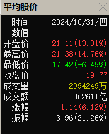 10月份A股整体上涨6.12%