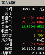 10月份A股整体上涨6.12%