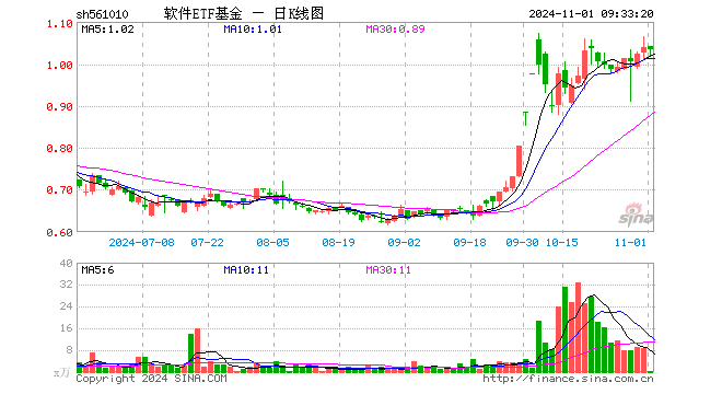软件ETF基金（561010）开盘涨0.19%，重仓股科大讯飞涨0.02%，金山办公跌0.10%