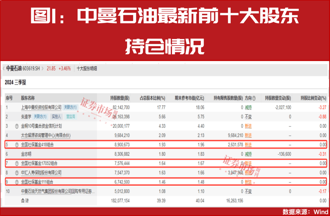 “国家队”大举增持！完整重仓名单曝光