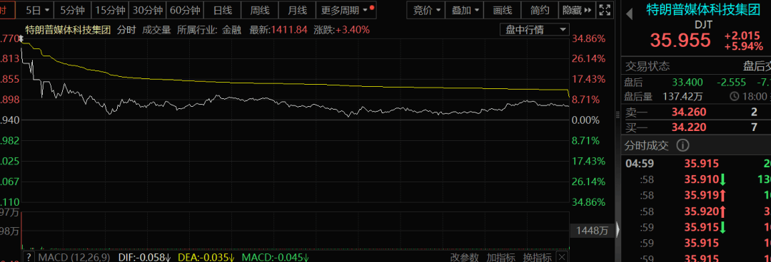 一夜暴涨1500点，美股见证历史！支持颠覆性技术，储能利好来了