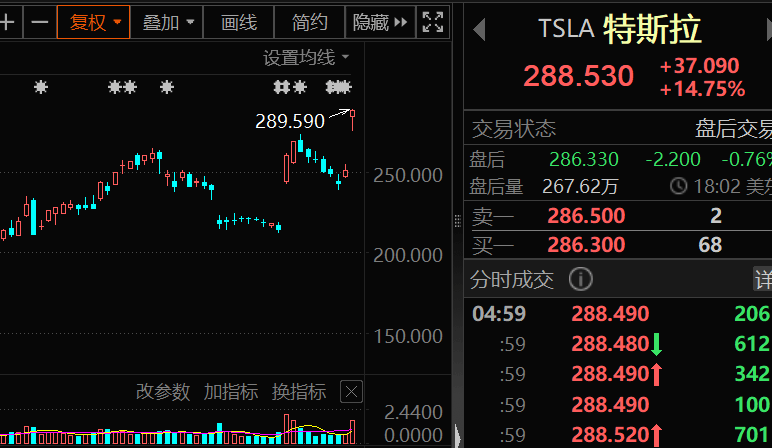 一夜暴涨1500点，美股见证历史！支持颠覆性技术，储能利好来了