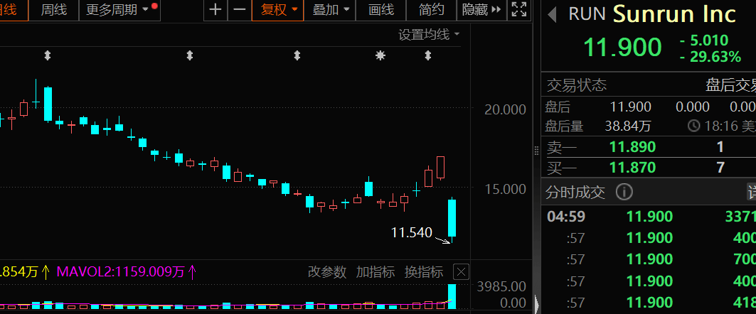 一夜暴涨1500点，美股见证历史！支持颠覆性技术，储能利好来了