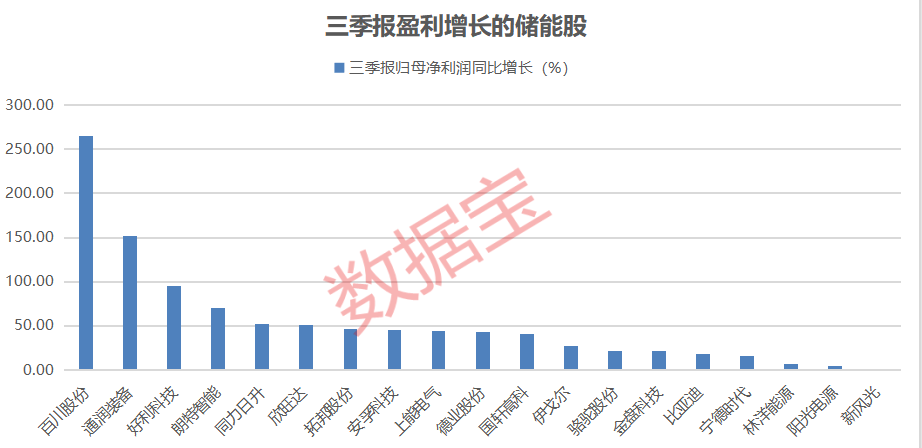 一夜暴涨1500点，美股见证历史！支持颠覆性技术，储能利好来了