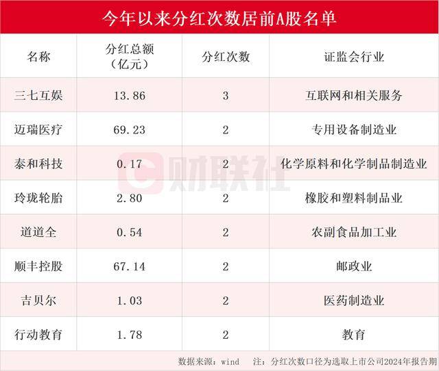 A股市场迎来现金分红热潮 年内分红次数居前上市公司名单一览