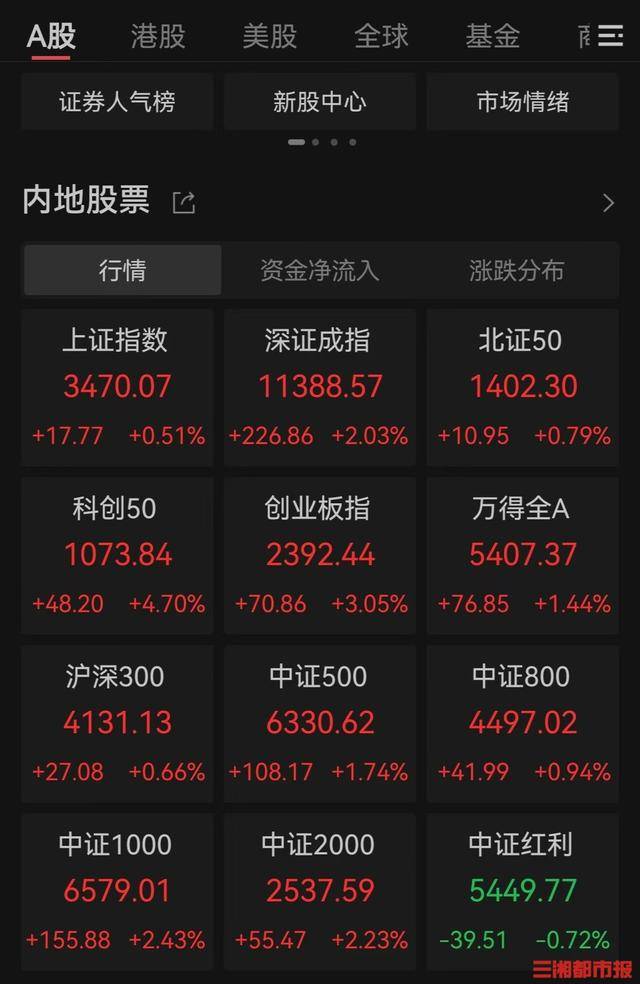 A股又创新纪录，连续5个交易日成交额突破2万亿元