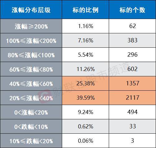 A股反弹近2个月！个股平均上涨50.9% 计算机板块涨超70%位居第一