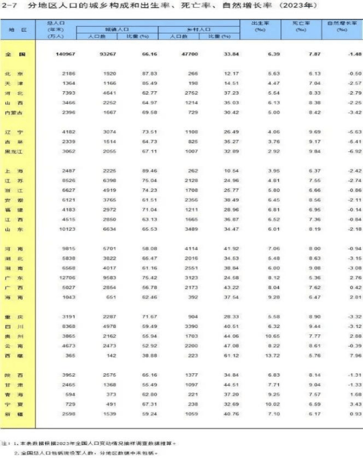 31省份人口出生率公布：广东为何最能生？长三角为何人口负增长？