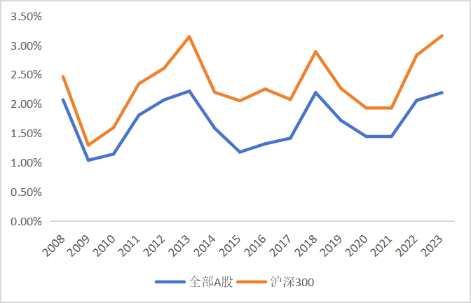 东北证券董晨等：A股上市公司市值管理与政策建议