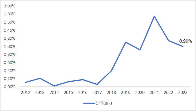 东北证券董晨等：A股上市公司市值管理与政策建议