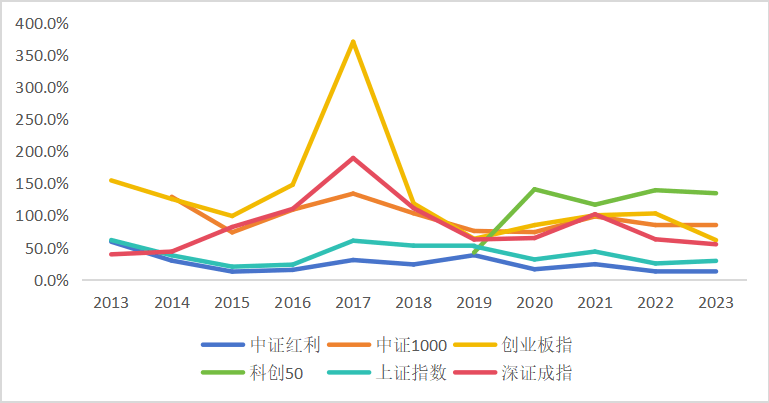 东北证券董晨等：A股上市公司市值管理与政策建议