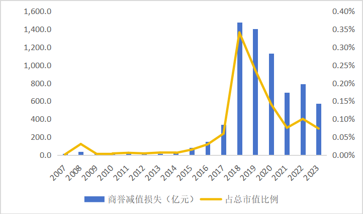 东北证券董晨等：A股上市公司市值管理与政策建议