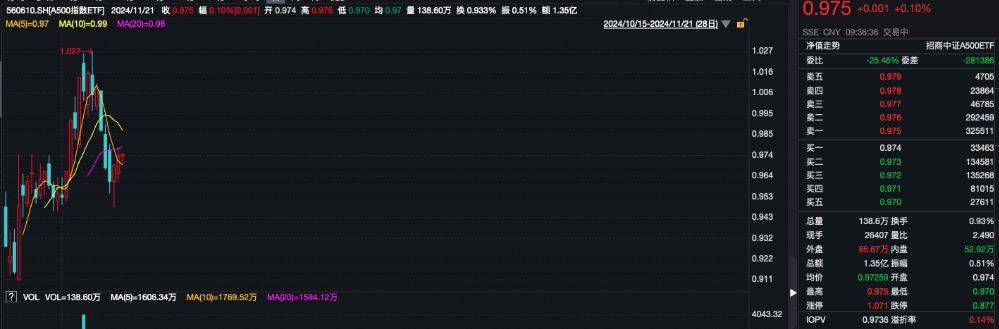 A股市场再迎240亿元增量资金，A500指数ETF（560610）低开高走，多氟多涨超6%