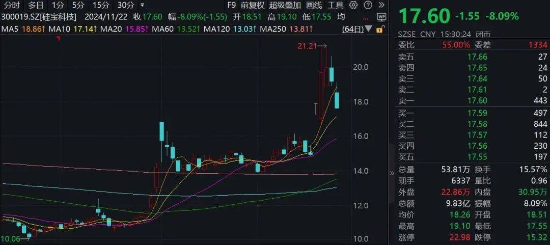 股价大涨近18%！机构扎堆调研这只A股