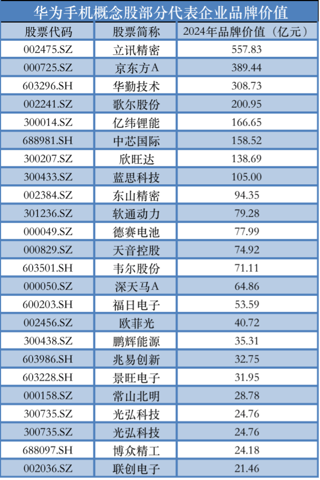 “史上最强大Mate”发布在即 华为品牌价值溢出效应带动概念股走强