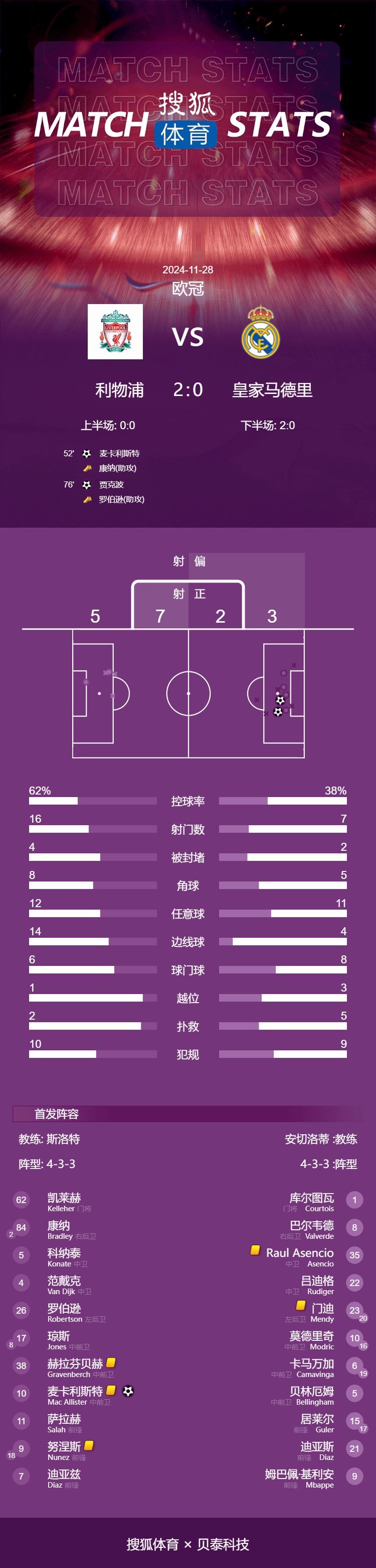 欧冠-麦卡破门姆巴佩萨拉赫失点 利物浦2-0皇马全胜领跑