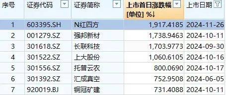 4000元本金，1天可赚9万元！一家化肥公司，何以创造暴涨22倍奇迹？