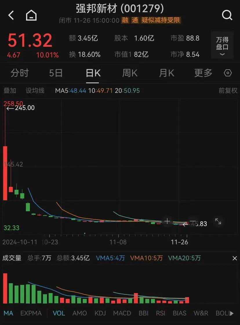 4000元本金，1天可赚9万元！一家化肥公司，何以创造暴涨22倍奇迹？